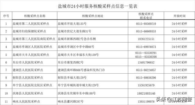 江苏盐城:关于做好近期重点人群核酸检测"应检尽检"工作的通告(附
