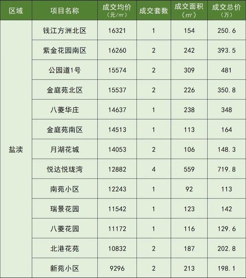 盐城近期热门二手房成交单价#2024房地产走势 #网络信息仅 - 抖音